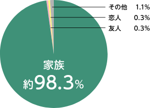 「ペットは家族」と答えた方が約98.3%
